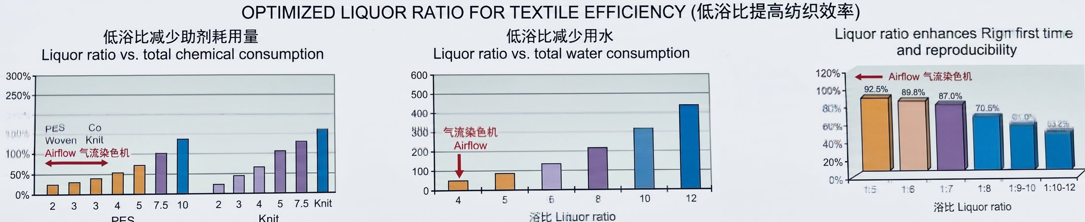 SOQ 浴比与能耗对比图